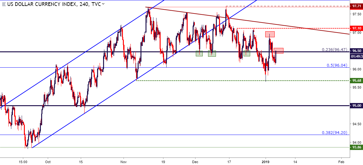 us dollar usd four hour price chart