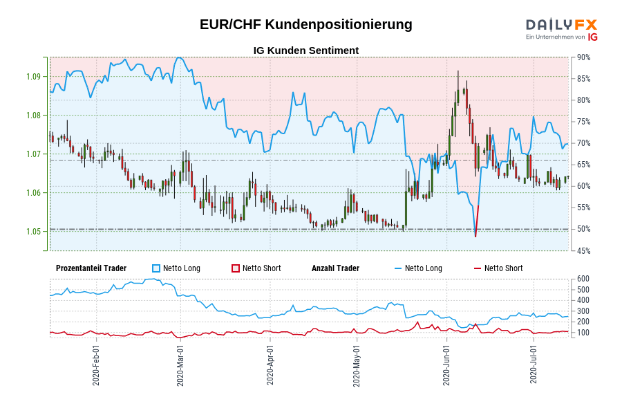 EUR/CHF Kundenpositionierung