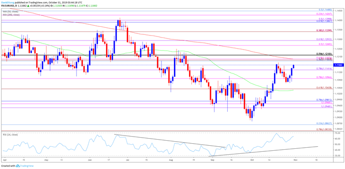 Image of EUR/USD daily chart