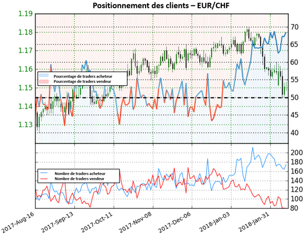 EUR/CHF: Alors que le positionnement long augmente, nous adoptons une perspective baissière plus forte