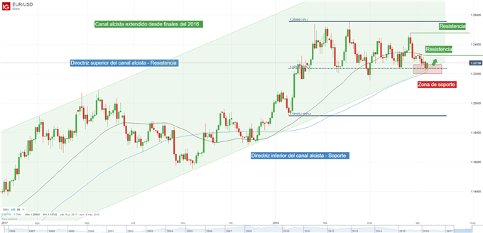 EUR/USD rebota en una zona de soporte clave