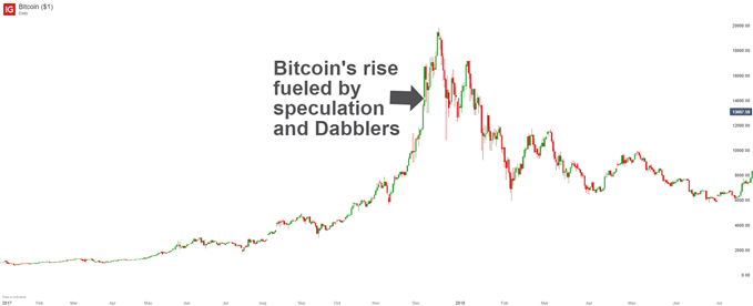 Dabblers raising the price of Bitcoin