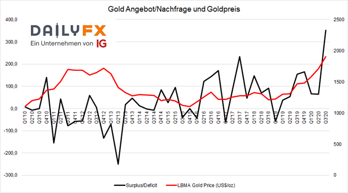 Gold Angebot Nachfrage Ratio