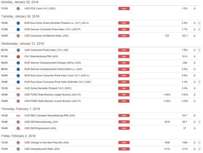 DailyFX Economic Calendar High-Impact Events for Week of January 29, 2018