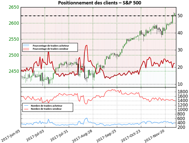 S&P 500: proche des records, l'indice fournit des signaux mitigés