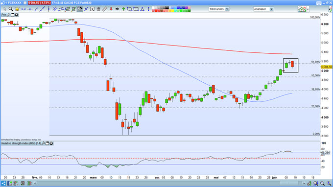 Analyse technique du CAC 40