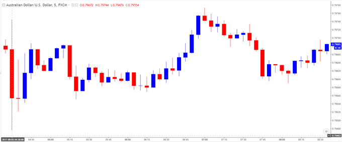 AUD/USD Chart