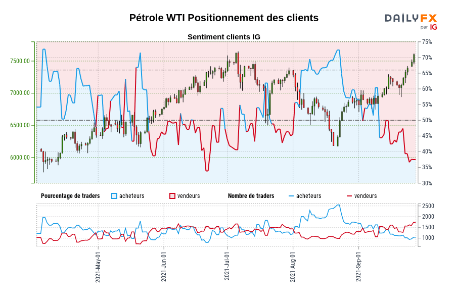 Pétrole WTI Positionnement des clients