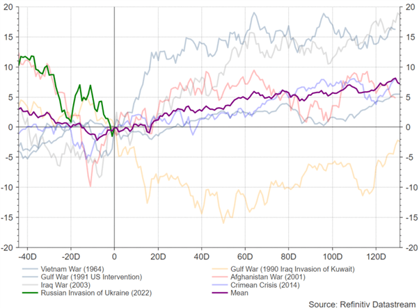 US Preview: Gold, Oil and Equities Respond to Sanctions and Russian Advances