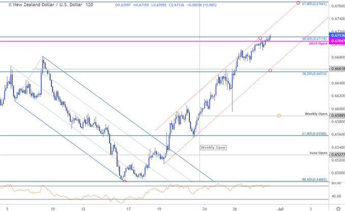 Kiwi Price Chart - NZD/USD 120min - New Zealand Dollar vs US Dollar Technical Outlook