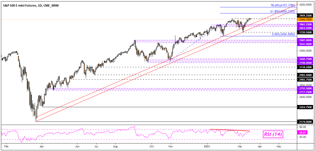 Dow Jones S P 500 Outlook Retail Traders Boost Upside Bets As Support