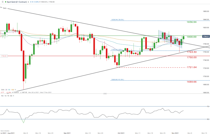 xau/usd daily chart