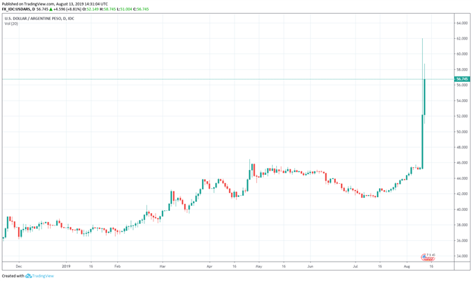 GRÁFICO TÉCNICO PESO ARGENTINO DÓLAR - 13/08/2019