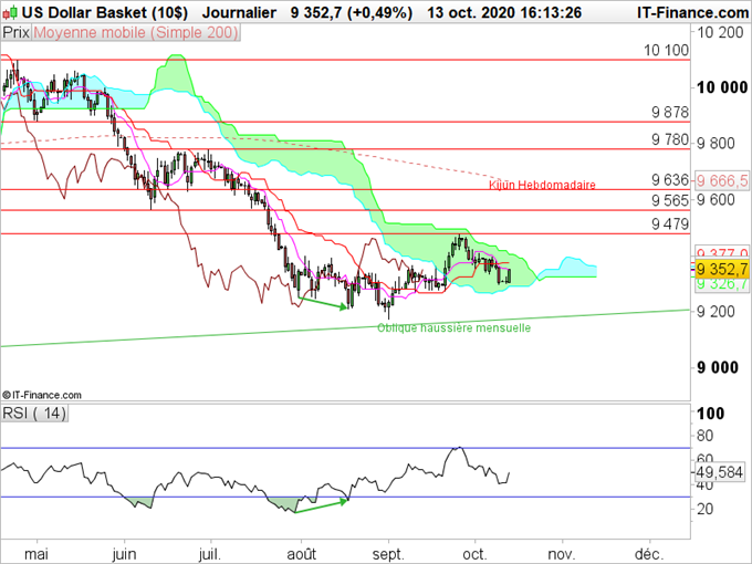Indice Dollar : Le dollar interrompt sa baisse