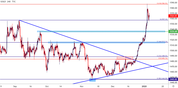 gold price four hour chart