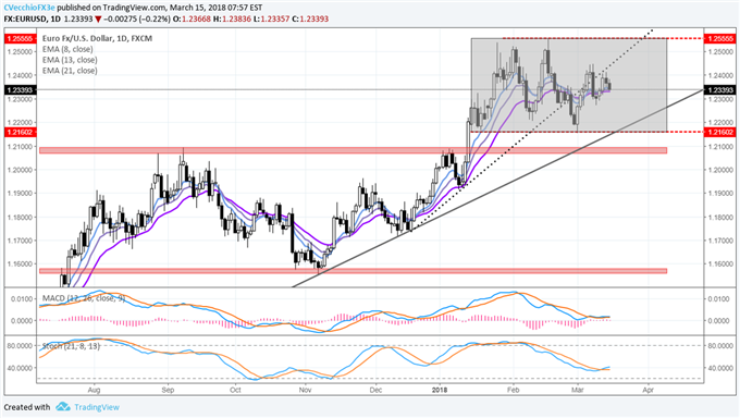 US Dollar Hampered by Downswing in Q1 Growth Expectations