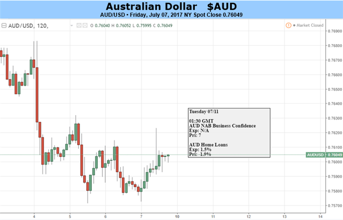 Australian Dollar Looks Trapped By Competing Influences