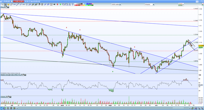 Analyse technique EUR/USD