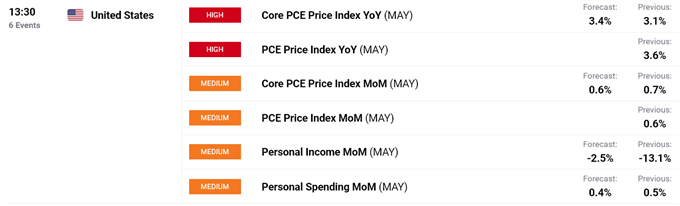 US Dollar (USD) Price Outlook: Friday's US Inflation Data to Determine Next Move