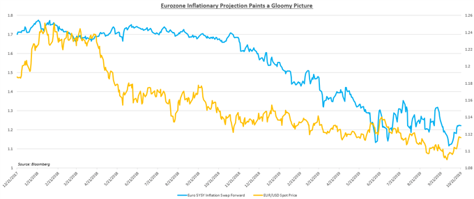 Chart showing EUR/GBP