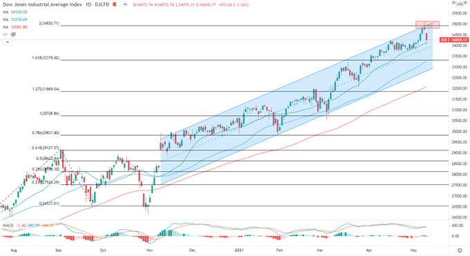 Dow Jones Retreats as Inflation Heats Up, Hang Seng and ASX 200 in Sour Mood