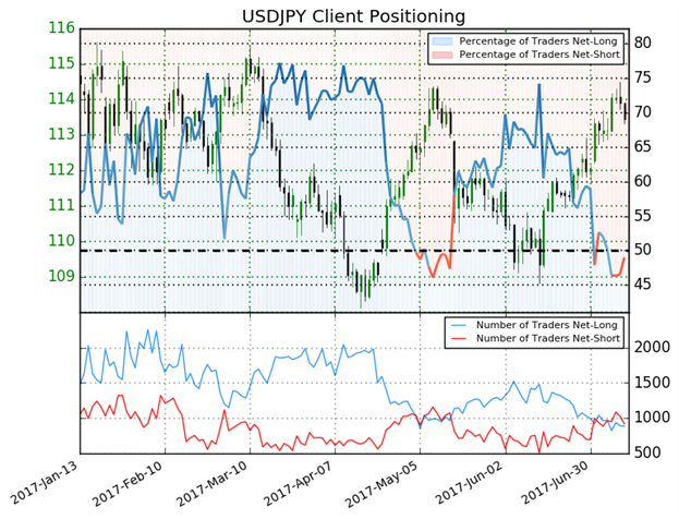 USD/JPY Price Analysis: Bearish Reversal Exposing USD Weakness