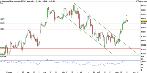 DAX : stratégie baissière pour cibler 12 485 points avant la FED et Yellen