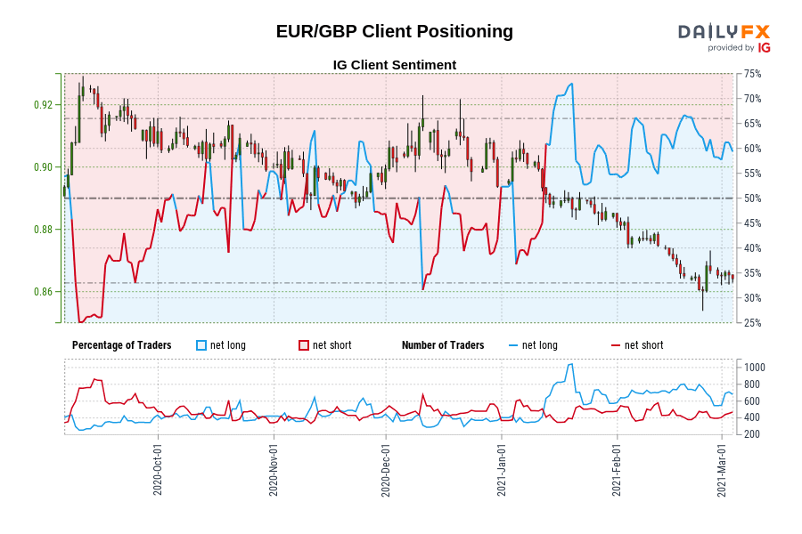 EUR/GBP Client Positioning