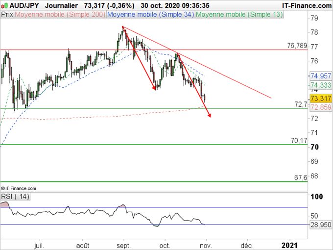AUD/USD, EUR/AUD, AUD/JPY : Le dollar australien subit le retour du mode risk off