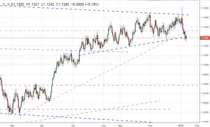 Equally-Weighted Dollar Index Daily Chart
