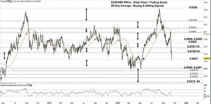 EURGBP price daily chart 16-10-19 Zoomed out
