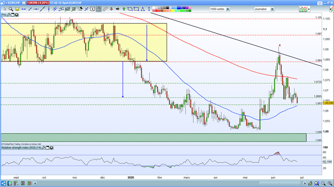 Analyse graphique de l'euro franc suisse