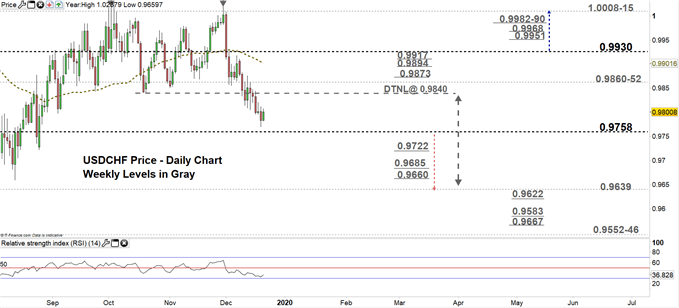 USDCHF price daily chart 20-12-19 Zoomed in