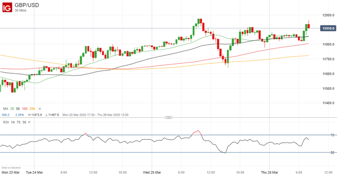 Latest GBP/USD price chart.