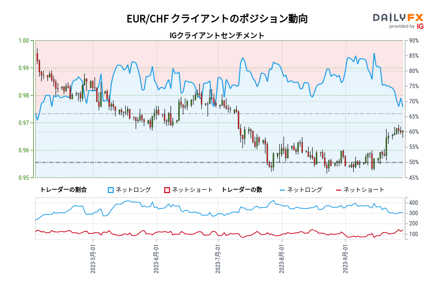 EUR/CHF クライアントのポジション動向