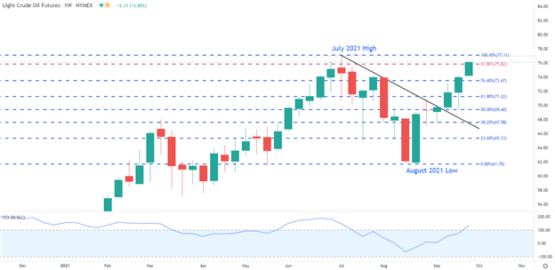 Crude Oil Outlook: WTI Prices Climb, Supply Constraints Support Higher Prices