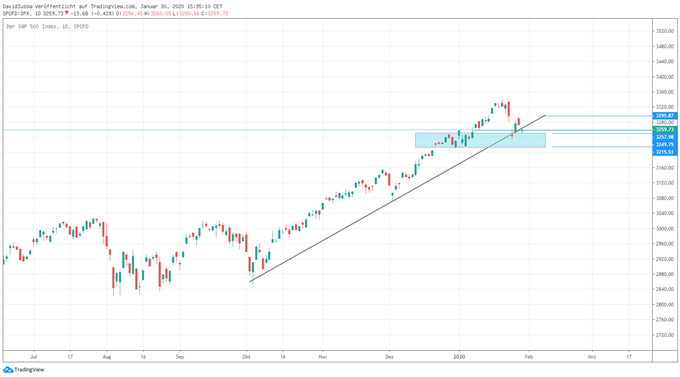 S&P500 Index Chart