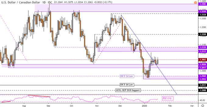 USDCAD Daily Price Chart