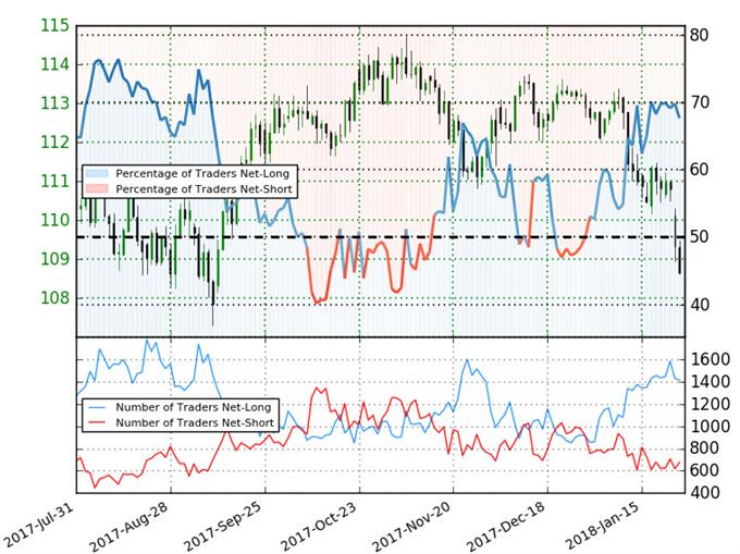 USD/JPY IG Client Sentiment