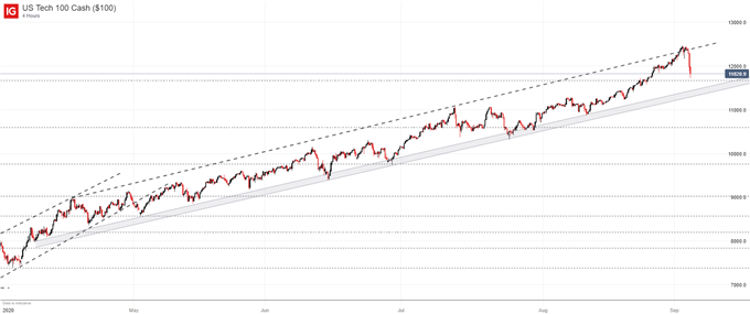 nasdaq 100 price chart