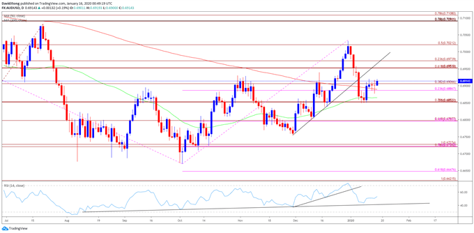 Image of AUD/USD rate daily chart