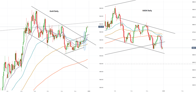 Goldpreis Analyse mit US Dollar Index