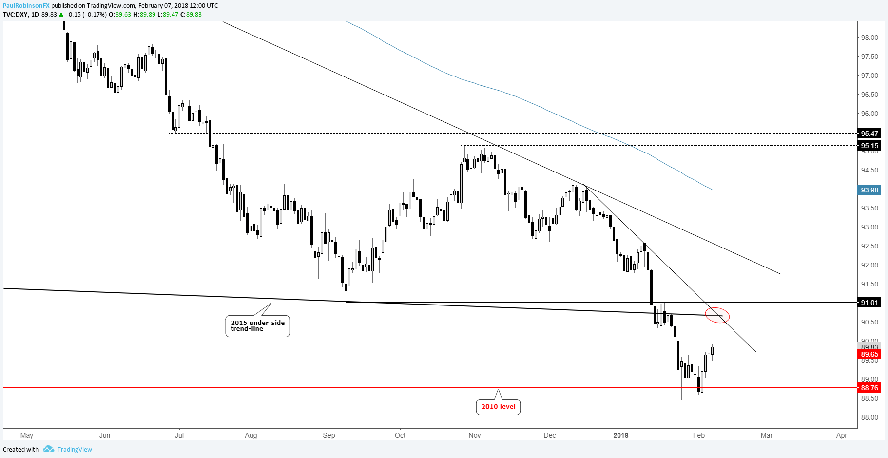 Euro To Dollar Chart 2018