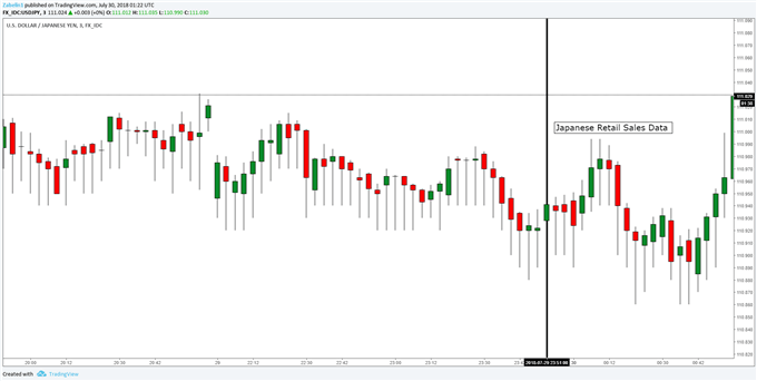 US Dollar vs Japanese Yen Chart - 3min