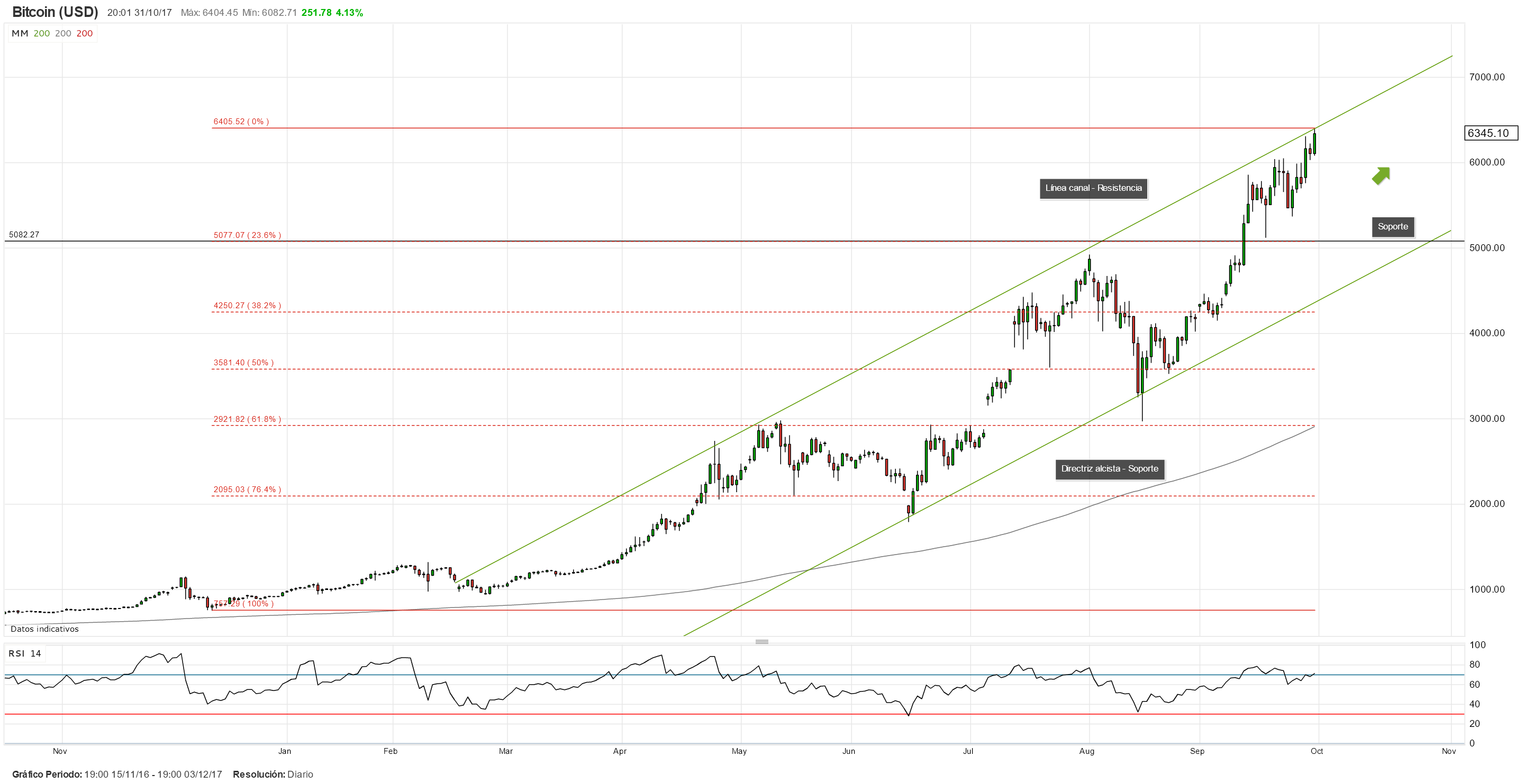 Bitcoin establece máximo histórico tras anuncio de la CME; tendencia alcista podría verse reforzada