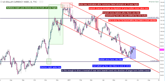 DXY (USD) is Working on a Key Support Zone - Will Bulls Respond?