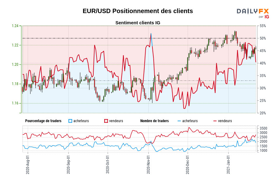 EUR/USD Positionnement des clients