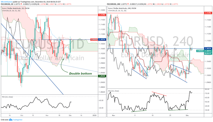 Analyse EUR/USD