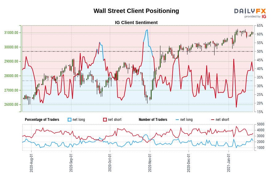 Wall Street Client Positioning