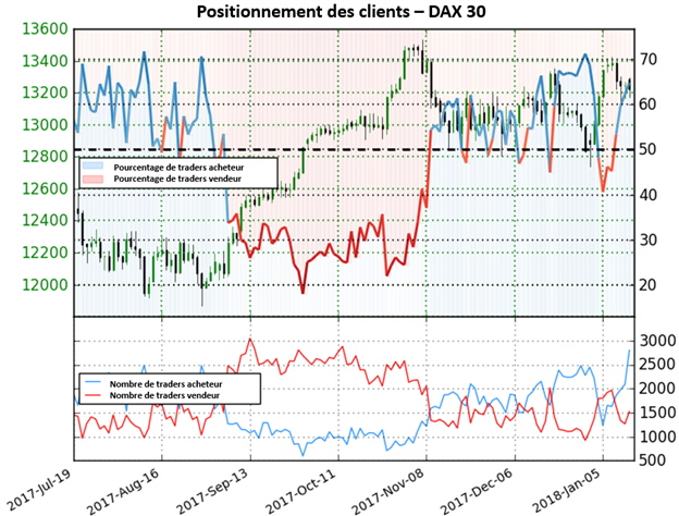 DAX 30: Comme plus de traders achètent l'indice, nous adoptons une forte perspective baissière